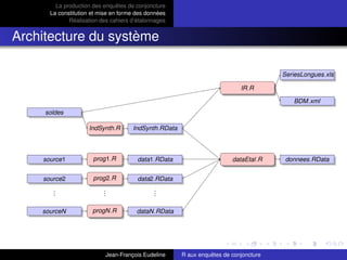 La production des enquêtes de conjoncture
La constitution et mise en forme des données
Réalisation des cahiers d’étalonnages
Architecture du système
prog1.Rsource1 data1.RData
prog2.Rsource2 data2.RData
...
...
...
sourceN progN.R dataN.RData
dataEtal.R donnees.RData
IndSynth.R
IR.R
soldes
IndSynth.RData
SeriesLongues.xls
BDM.xml
Jean-François Eudeline R aux enquêtes de conjoncture
 