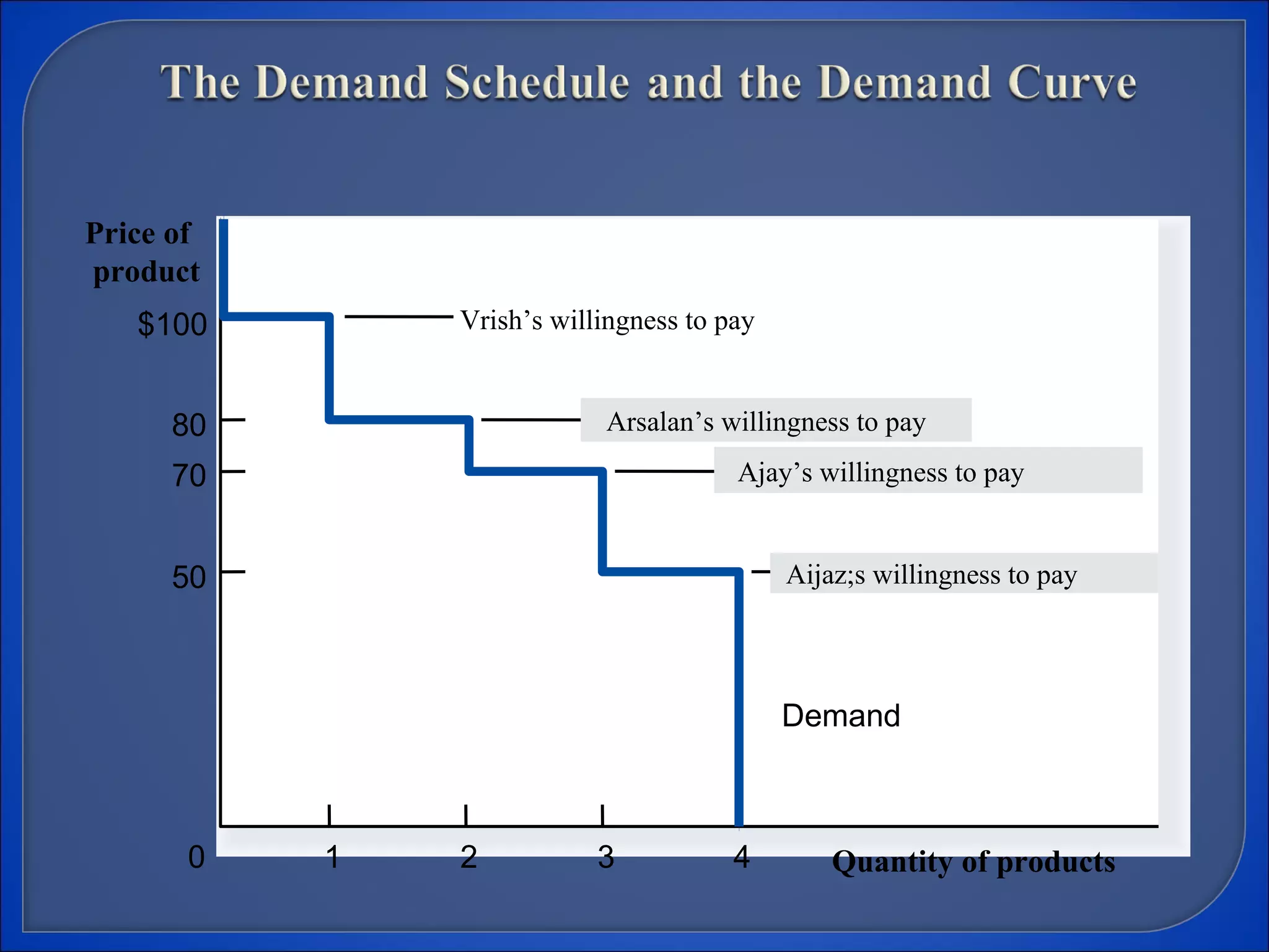 Price of
product
0 Quantity of products
Demand
1 2 3 4
$100 Vrish’s willingness to pay
80 Arsalan’s willingness to pay
70 Ajay’s willingness to pay
50 Aijaz;s willingness to pay
 