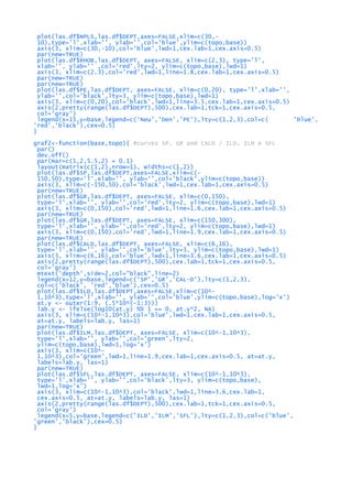 plot(las.df$NPLS,las.df$DEPT,axes=FALSE,xlim=c(30,-
10),type='l',xlab='', ylab='',col='blue',ylim=c(topo,base))
axis(3, xlim=c(30,-10),col='blue',lwd=1,cex.lab=1,cex.axis=0.5)
par(new=TRUE)
plot(las.df$RHOB,las.df$DEPT, axes=FALSE, xlim=c(2,3), type='l',
xlab='', ylab='' ,col='red',lty=2, ylim=c(topo,base),lwd=1)
axis(3, xlim=c(2.3),col='red',lwd=1,line=1.8,cex.lab=1,cex.axis=0.5)
par(new=TRUE)
par(new=TRUE)
plot(las.df$PE,las.df$DEPT, axes=FALSE, xlim=c(0,20), type='l',xlab='',
ylab='',col='black',lty=3, ylim=c(topo,base),lwd=1)
axis(3, xlim=c(0,20),col='black',lwd=1,line=3.5,cex.lab=1,cex.axis=0.5)
axis(2,pretty(range(las.df$DEPT),500),cex.lab=1,tck=1,cex.axis=0.5,
col='gray')
legend(x=15,y=base,legend=c('Neu','Den','PE'),lty=c(1,2,3),col=c( 'blue',
'red','black'),cex=0.5)
}
graf2<-function(base,topo){ #curves SP, GR and CALD / ILD, ILM e SFL
par()
dev.off()
par(mar=c(1,2,5.5,2) + 0.1)
layout(matrix(c(1,2),nrow=1), widths=c(1,2))
plot(las.df$SP,las.df$DEPT,axes=FALSE,xlim=c(-
150,50),type='l',xlab='', ylab='',col='black',ylim=c(topo,base))
axis(3, xlim=c(-150,50),col='black',lwd=1,cex.lab=1,cex.axis=0.5)
par(new=TRUE)
plot(las.df$GR,las.df$DEPT, axes=FALSE, xlim=c(0,150),
type='l',xlab='', ylab='',col='red',lty=2, ylim=c(topo,base),lwd=1)
axis(3, xlim=c(0,150),col='red',lwd=1,line=1.6,cex.lab=1,cex.axis=0.5)
par(new=TRUE)
plot(las.df$GR,las.df$DEPT, axes=FALSE, xlim=c(150,300),
type='l',xlab='', ylab='',col='red',lty=2, ylim=c(topo,base),lwd=1)
axis(3, xlim=c(0,150),col='red',lwd=1,line=1.9,cex.lab=1,cex.axis=0.5)
par(new=TRUE)
plot(las.df$CALD,las.df$DEPT, axes=FALSE, xlim=c(6,16),
type='l',xlab='', ylab='',col='blue',lty=3, ylim=c(topo,base),lwd=1)
axis(3, xlim=c(6,16),col='blue',lwd=1,line=3.6,cex.lab=1,cex.axis=0.5)
axis(2,pretty(range(las.df$DEPT),500),cex.lab=1,tck=1,cex.axis=0.5,
col='gray')
mtext('depth',side=2,col="black",line=2)
legend(x=12,y=base,legend=c('SP','GR','CAL-D'),lty=c(1,2,3),
col=c('black', 'red','blue'),cex=0.5)
plot(las.df$ILD,las.df$DEPT,axes=FALSE,xlim=c(10^-
1,10^3),type='l',xlab='', ylab='',col='blue',ylim=c(topo,base),log='x')
at.y <- outer(1:9, (.5*10^(-1:3)))
lab.y <- ifelse(log10(at.y) %% 1 == 0, at.y*2, NA)
axis(3, xlim=c(10^-1,10^3),col='blue',lwd=1,cex.lab=1,cex.axis=0.5,
at=at.y, labels=lab.y, las=1)
par(new=TRUE)
plot(las.df$ILM,las.df$DEPT, axes=FALSE, xlim=c(10^-1,10^3),
type='l',xlab='', ylab='',col='green',lty=2,
ylim=c(topo,base),lwd=1,log='x')
axis(3, xlim=c(10^-
1,10^3),col='green',lwd=1,line=1.9,cex.lab=1,cex.axis=0.5, at=at.y,
labels=lab.y, las=1)
par(new=TRUE)
plot(las.df$SFL,las.df$DEPT, axes=FALSE, xlim=c(10^-1,10^3),
type='l',xlab='', ylab='',col='black',lty=3, ylim=c(topo,base),
lwd=1,log='x')
axis(3, xlim=c(10^-1,10^3),col='black',lwd=1,line=3.6,cex.lab=1,
cex.axis=0.5, at=at.y, labels=lab.y, las=1)
axis(2,pretty(range(las.df$DEPT),500),cex.lab=1,tck=1,cex.axis=0.5,
col='gray')
legend(x=5,y=base,legend=c('ILD','ILM','SFL'),lty=c(1,2,3),col=c('blue',
'green','black'),cex=0.5)
}
 
