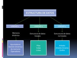 ESTRUCTURA DE DATOSUNIDAD 1UNIDAD 2UNIDAD 3 Memoria       dinámicaEstructuras de datos  no linealesEstructura de datos linealesApuntadoresGestión dinámica de memoriaOperadoresPilasColasListasArbolesArboles binariosGrafos