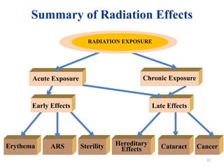 Biological Effects of Ionizing Radiation | PPTX