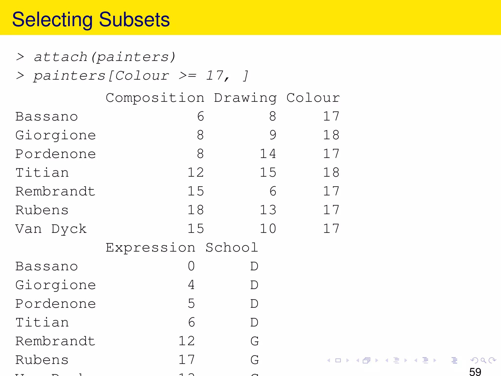 Selecting Subsets
> attach(painters)
> painters[Colour >= 17, ]
          Composition Drawing Colour
Bassano              6        8   17
Giorgione            8        9   18
Pordenone            8       14   17
Titian             12        15   18
Rembrandt          15         6   17
Rubens             18        13   17
Van Dyck           15        10   17
          Expression School
Bassano            0       D
Giorgione          4       D
Pordenone          5       D
Titian             6       D
Rembrandt         12       G
Rubens            17       G
                                       59
 