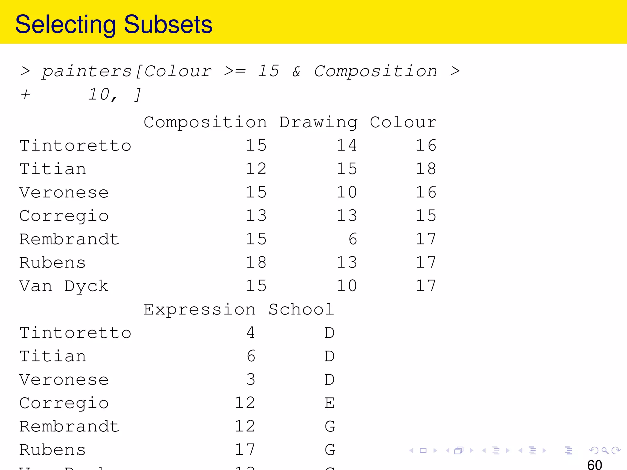 Selecting Subsets
> painters[Colour >= 15 & Composition >
+      10, ]
            Composition Drawing Colour
Tintoretto           15       14    16
Titian               12       15    18
Veronese             15       10    16
Corregio             13       13    15
Rembrandt            15        6    17
Rubens               18       13    17
Van Dyck             15       10    17
            Expression School
Tintoretto           4      D
Titian               6      D
Veronese             3      D
Corregio            12      E
Rembrandt           12      G
Rubens              17      G
                                          60
 