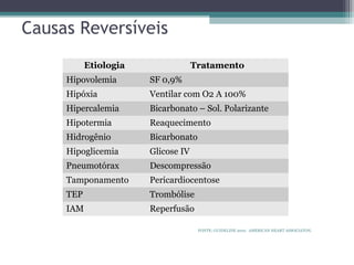 Causas Reversíveis
Etiologia Tratamento
Hipovolemia SF 0,9%
Hipóxia Ventilar com O2 A 100%
Hipercalemia Bicarbonato – Sol. Polarizante
Hipotermia Reaquecimento
Hidrogênio Bicarbonato
Hipoglicemia Glicose IV
Pneumotórax Descompressão
Tamponamento Pericardiocentose
TEP Trombólise
IAM Reperfusão
FONTE: GUIDELINE 2010. AMERICAN HEART ASSOCIATON.
 