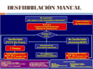 DESFIBRILACIÓN MANUAL
 