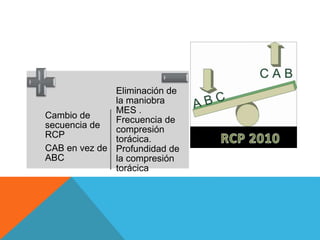 Cambio de
secuencia de
RCP
CAB en vez de
ABC
Eliminación de
la maniobra
MES .
Frecuencia de
compresión
torácica.
Profundidad de
la compresión
torácica
 