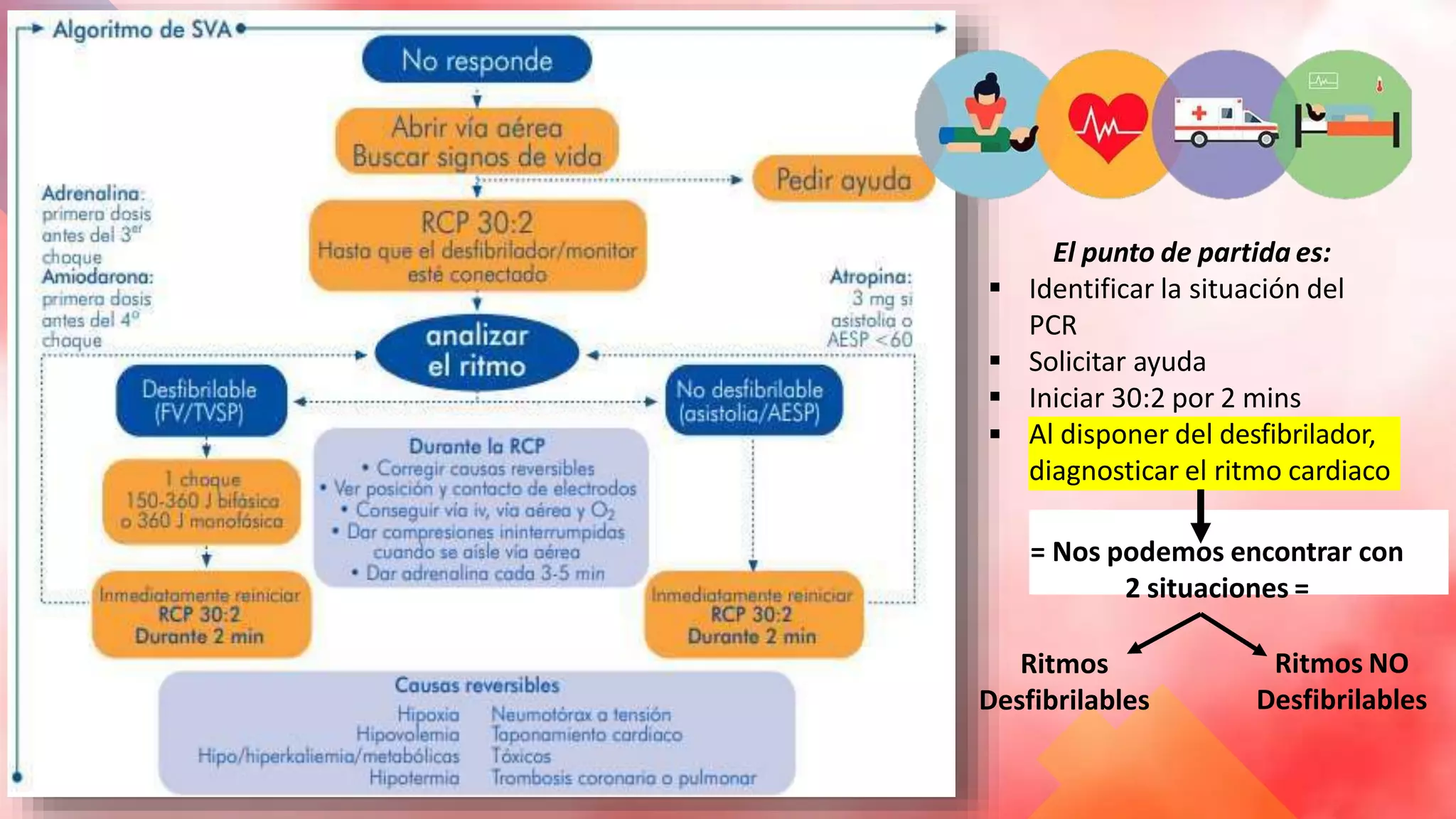 El punto de partida es:
 Identificar la situación del
PCR
 Solicitar ayuda
 Iniciar 30:2 por 2 mins
 Al disponer del desfibrilador,
diagnosticar el ritmo cardiaco
= Nos podemos encontrar con
2 situaciones =
Ritmos
Desfibrilables
Ritmos NO
Desfibrilables
 