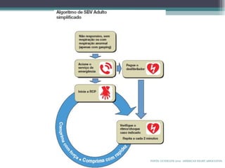 FONTE: GUIDELINE 2010. AMERICAN HEART ASSOCIATON.
 