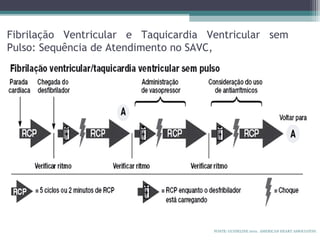 Fibrilação Ventricular e Taquicardia Ventricular sem
Pulso: Sequência de Atendimento no SAVC,
FONTE: GUIDELINE 2010. AMERICAN HEART ASSOCIATON.
 