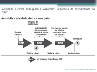 Atividade elétrica sem pulso e Assistolia: Sequência de atendimento no
SAVC
FONTE: GUIDELINE 2010. AMERICAN HEART ASSOCIATON.
 