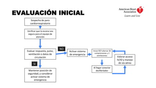 EVALUACIÓN INICIAL
Sospecha de paro
cardiorrespiratorio
Verificar que la escena sea
segura para el equipo de
atención
Evaluar respuesta, pulso,
ventilación o datos de
circulación
Mantener posición de
seguridad, y considerar
activar sistema de
emergencia
Iniciar RCP alternar 30
comprensiones y 2
ventilaciones
Activar sistema
de emergencia
Al llegar conectar
desfibrilador
Valorar acceso
IV/IO y manejo
de vía aérea
SI
NO
 