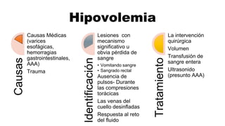 Causas
Causas Médicas
(varices
esofágicas,
hemorragias
gastrointestinales,
AAA)
Trauma
Identificación
Lesiones con
mecanismo
significativo u
obvia pérdida de
sangre
• Vomitando sangre
• Sangrado rectal
Ausencia de
pulsos- Durante
las compresiones
torácicas
Las venas del
cuello desinfladas
Respuesta al reto
del fluido
Tratamiento
La intervención
quirúrgica
Volumen
Transfusión de
sangre entera
Ultrasonido
(presunto AAA)
Hipovolemia
 