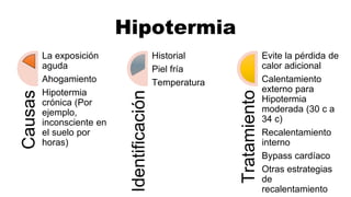 Causas
La exposición
aguda
Ahogamiento
Hipotermia
crónica (Por
ejemplo,
inconsciente en
el suelo por
horas) Identificación
Historial
Piel fría
Temperatura
Tratamiento
Evite la pérdida de
calor adicional
Calentamiento
externo para
Hipotermia
moderada (30 c a
34 c)
Recalentamiento
interno
Bypass cardíaco
Otras estrategias
de
recalentamiento
Hipotermia
 