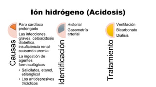 Causas
Paro cardíaco
prolongado
Las infecciones
graves, cetoacidosis
diabética,
insuficiencia renal
causando uremia
La ingestión de
agentes
farmacológicos
• Salicilatos, etanol,
etilenglicol
• Los antidepresivos
tricíclicos
Identificación
Historial
Gasometría
arterial
Tratamiento
Ventilación
Bicarbonato
Diálisis
Ión hidrógeno (Acidosis)
 