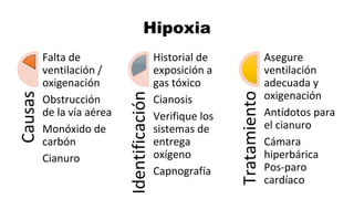 Causas
Falta de
ventilación /
oxigenación
Obstrucción
de la vía aérea
Monóxido de
carbón
Cianuro
Identificación
Historial de
exposición a
gas tóxico
Cianosis
Verifique los
sistemas de
entrega
oxígeno
Capnografía
Tratamiento
Asegure
ventilación
adecuada y
oxigenación
Antídotos para
el cianuro
Cámara
hiperbárica
Pos-paro
cardíaco
Hipoxia
 