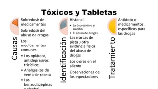 Causas Sobredosis de
medicamentos
Sobredosis del
abuso de drogas
Los
medicamentos
comunes
• Los opiáceos,
antidepresivos
tricíclicos
• Analgésicos de
venta sin receta
• Las
benzodiazepinas
Identificación
Historial
• La depresión o el
suicidio
• El abuso de drogas
Las marcas de
pista u otra
evidencia física
del abuso de
drogas
Los olores en el
aliento
Observaciones de
los espectadores
Tratamiento
Antídoto o
medicamentos
específicos para
las drogas
Tóxicos y Tabletas
 