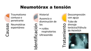 Causas
Traumatismo
contuso o
penetrante
Neumotórax
espontáneo
Identificación
Historial
Ausencia o
disminución de
los
• ruidos
respiratorios
Ultrasonido
Tratamiento
Descompresión
con aguja
Tubo de
drenaje
torácico/Válvula
de Heimlich
Neumotórax a tensión
 