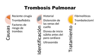 Causas
Reciente cirugía
Tromboflebitis
Factores de
riesgo de
trombos
Identificación
Historial
Distensión de
las venas del
cuello
Disnea de inicio
súbito antes del
paro cardíaco
Ultrasonido
Tratamiento
Fibrinolíticos
Trombolectomí
a
Trombosis Pulmonar
 