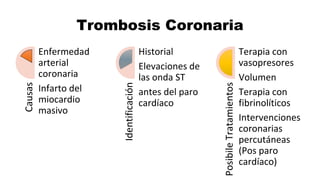 Causas
Enfermedad
arterial
coronaria
Infarto del
miocardio
masivo
Identificación
Historial
Elevaciones de
las onda ST
antes del paro
cardíaco
Posibile
Tratamientos
Terapia con
vasopresores
Volumen
Terapia con
fibrinolíticos
Intervenciones
coronarias
percutáneas
(Pos paro
cardíaco)
Trombosis Coronaria
 