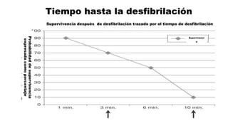 Tiempo hasta la desfibrilación
Supervivencia después de desfibrilación trazado por el tiempo de desfibrilación
Probabilidad
de
supervivencia
expresada
como
porcentaje
Supervivenci
a
 