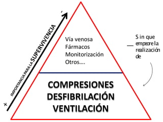 COMPRESIONES
DESFIBRILACIÓN
VENTILACIÓN
Vía venosa
Fármacos
Monitorización
Otros….
S in que
empeo
rela
realizació
n
de
 