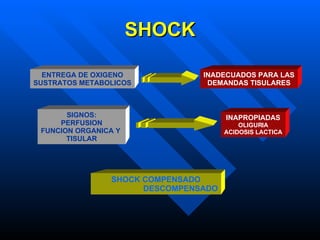SHOCK SHOCK COMPENSADO DESCOMPENSADO ENTREGA DE OXIGENO SUSTRATOS METABOLICOS INADECUADOS PARA LAS DEMANDAS TISULARES SIGNOS: PERFUSION FUNCION ORGANICA Y  TISULAR INAPROPIADAS OLIGURIA ACIDOSIS LACTICA 