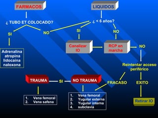 Adrenalina atropina lidocaína naloxona Reintentar acceso periférico EXITO Retirar IO TRAUMA SI Vena femoral Vena safena FRACASO NO TRAUMA Vena femoral Yugular externa Yugular interna subclavia LIQUIDOS ¿ < 6 años? SI NO Canalizar IO RCP en marcha NO ¿ TUBO ET COLOCADO? NO FARMACOS SI 