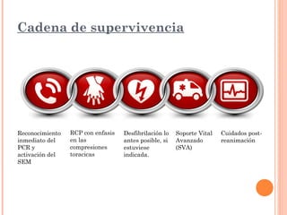 Cadena de supervivencia




Reconocimiento   RCP con enfasis   Desfibrilación lo   Soporte Vital   Cuidados post-
inmediato del    en las            antes posible, si   Avanzado        reanimación
PCR y            compresiones      estuviese           (SVA)
activación del   toracicas         indicada.
SEM
 