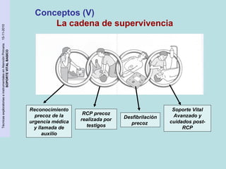 Técnicas exploratorias e instrumentales en Atención Primaria. 15-11-2010 
SOPORTE VITAL BASICO 
Reconocimiento 
precoz de la 
urgencia médica 
y llamada de 
auxilio 
RCP precoz 
realizada por 
testigos 
Desfibrilación 
precoz 
Soporte Vital 
Avanzado y 
cuidados post- 
RCP 
Conceptos (V) 
La cadena de supervivencia 
 