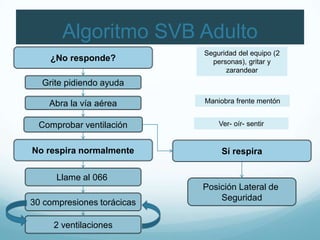 Algoritmo SVB Adulto
¿No responde?
Seguridad del equipo (2
personas), gritar y
zarandear
Grite pidiendo ayuda
Abra la vía aérea Maniobra frente mentón
Comprobar ventilación Ver- oír- sentir
No respira normalmente
Llame al 066
30 compresiones torácicas
Sí respira
Posición Lateral de
Seguridad
2 ventilaciones
 