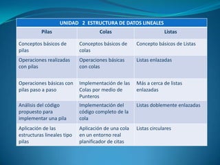 UNIDAD 2 ESTRUCTURA DE DATOS LINEALES
          Pilas                     Colas                         Listas

Conceptos básicos de        Conceptos básicos de     Concepto básicos de Listas
pilas                       colas
Operaciones realizadas      Operaciones básicas      Listas enlazadas
con pilas                   con colas


Operaciones básicas con     Implementación de las    Más a cerca de listas
pilas paso a paso           Colas por medio de       enlazadas
                            Punteros
Análisis del código         Implementación del       Listas doblemente enlazadas
propuesto para              código completo de la
implementar una pila        cola
Aplicación de las           Aplicación de una cola   Listas circulares
estructuras lineales tipo   en un entorno real
pilas                       planificador de citas
 