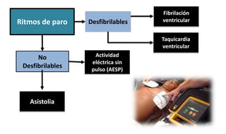 No
Desfibrilables
Ritmos de paro Desfibrilables
Actividad
eléctrica sin
pulso (AESP)
Asistolia
Fibrilación
ventricular
Taq...