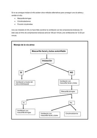 Si no se consigue intubar al niño existen otros métodos alternativos para conseguir una vía aérea y
ventilar al niño:
    •     Mascarilla laríngea
    •     Cricotiroidectomía
    •     Punción cricotiroidea


Una vez intubado el niño no hace falta coordinar la ventilación con las compresiones torácicas. En
este caso el ritmo de compresiones torácicas será de 100 por minuto y de ventilaciones de 12-20 por
minuto.




   Manejo de la vía aérea


                                Mascarilla facial y bolsa autoinflable



                                           Intubación




              SI                                                                   NO



                                                                     Ventilación con
        Ventilación a través del
                                                                     mascarilla facial y bolsa
        tubo endotraqueal



                                                                       Mascarilla laríngea




                    Si                                                             No



          Ventilación con
          mascarilla laríngea
                                         Ventilación con                     Cricotiroidotomía
                                         mascarilla facial y bolsa
 