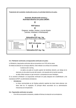Tratamiento de la asistolia, bradicardia severa y la actividad eléctrica sin pulso.



                              Asistolia, Bradicardia severa y
                            Actividad eléctrica sin pulso (AESP)



                                              RCP básica


                          Oxigenar, ventilar, intubar y vía de infusión
                              (venosa, intraósea o intratraqueal)


                                    Adrenalina 0,01 mg. / kg.
                                  (dosis 10 veces superior si endotraqueal)

Descartar:
    •     Hipovolemia                                                         Valorar:
    •     Neumotórax a tensión           RCP 3-5 minutos                           •     Atropina
    •     Taponamiento caridaco                                                    •     Líquidos si hipovolemia y
    •     Hipotermia                                                                     siempre en AESP: 20 cc/kg
    •     Intoxicación                                                             •     Bicarbonato: 1 mEq/kg
    •     Alt. Electrolíticas.
                                     Adrenalina 0,01 mg. / kg.




5.3.- Fibrilación ventricular y la taquicardia ventricular sin pulso:

La fibrilación y taquicardia ventricular sólo se encuentran en el 10% de los casos.
El método de elección es el choque eléctrico. Este método no es eficaz en la asistolia.
         -             la dosis es de 4 Jul/ kg.
         -             se aplica una pala en la parte superior de hemitórax derecho, por debajo de la
              clavícula y la otra sobre la punta del corazón, a la izquierda de la mamila izquierda.
         -    se debe utilizar siempre un gel conductor o compresas de suero fisiológico
Si no revierte la fibrilación o la taquicardia ventricular sin pulso después de la desfibrilación y las
maniobras de RCP, se administrará amiodarona:
     -   Amiodarona:
         -    La dosis recomendada es de 5mg/kg pudiendo repetirse las dosis hasta alcanzar una
              dosis total de 15 mg/kg/día. El principal efecto secundario de su administración
              intravenosa es la hipotensión.


5.4.- Taquicardia ventricular con pulso:
     -   Si el niño se encuentra consciente y estable el fármaco de elección es la amiodarona.
 