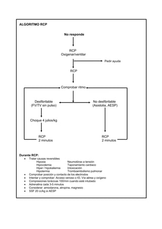 ALGORITMO RCP


                                  No responde



                                     RCP
                                Oxigenar/ventilar

                                                                  Pedir ayuda


                                       RCP



                                Comprobar ritmo



          Desfibrilable                                   No desfibrilable
        (FV/TV sin pulso)                                (Asistolia, AESP)



       Choque 4 julios/kg



              RCP                                               RCP
              2 minutos                                         2 minutos



Durante RCP:
   •   Tratar causas reversibles
             Hipoxia                  Neumotórax a tensión
             Hipovolemia              Taponamiento cardiaco
             Hiper / hipokaliemia     Intoxicación
             Hipotermia               Tromboembolismo pulmonar
   •   Comprobar posición y contacto de los electrodos
   •   Intentar y comprobar: Acceso venoso o IO, Vía aérea y oxígeno
   •   Compresiones torácicas 100/min cuando esté intubado
   •   Adrenalina cada 3-5 minutos
   •   Considerar: amiodarona, atropina, magnesio
   •   SSF 20 cc/kg si AESP
 