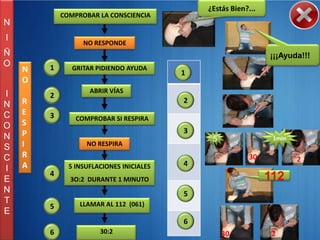 ¿Estás Bien?...
            COMPROBAR LA CONSCIENCIA
N
I
                  NO RESPONDE
Ñ                                                               ¡¡¡Ayuda!!!
O       1      GRITAR PIDIENDO AYUDA
    N                                     1
    O
I                   ABRIR VÍAS
        2
    R                                     2
N
C   E   3       COMPROBAR SI RESPIRA
O   S
    P                                     3
N                                              5                 1min
S   I              NO RESPIRA

C   R                                                     30            2
    A         5 INSUFLACIONES INICIALES   4
I
        4
E             3O:2 DURANTE 1 MINUTO                             112
N                                         5
T                LLAMAR AL 112 (061)
        5
E
                                          6
        6              30:2                        30            2
 