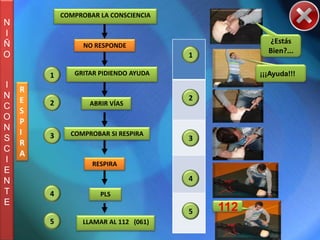 COMPROBAR LA CONSCIENCIA
N
I
Ñ                                                  ¿Estás
                  NO RESPONDE
                                                   Bien?...
O                                      1

        1      GRITAR PIDIENDO AYUDA             ¡¡¡Ayuda!!!
I
    R
N                                      2
    E   2          ABRIR VÍAS
C
    S
O
    P
N
    I   3     COMPROBAR SI RESPIRA
S                                      3
    R
C
    A
I                   RESPIRA
E
N                                      4
T       4             PLS
E
                                       5   112
        5        LLAMAR AL 112 (061)
 