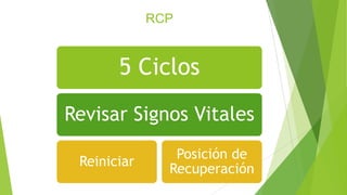 RCP
5 Ciclos
Revisar Signos Vitales
Reiniciar
Posición de
Recuperación
 