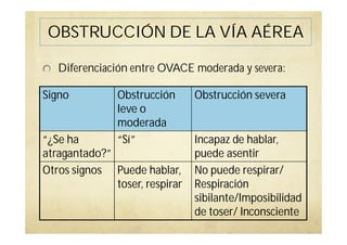 Signo Obstrucción
leve o
moderada
Obstrucción severa
“¿Se ha
atragantado?”
“Sí” Incapaz de hablar,
puede asentir
Otros signos Puede hablar,
toser, respirar
No puede respirar/
Respiración
sibilante/Imposibilidad
de toser/ Inconsciente
Diferenciación entre OVACE moderada y severa:
OBSTRUCCIÓN DE LA VÍA AÉREA
 