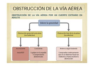 OBSTRUCCIÓN DE LA VÍA AÉREA
OBSTRUCCIÓN DE LA VÍA AÉREA POR UN CUERPO EXTRAÑO EN
ADULTO
 