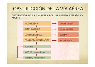 OBSTRUCCIÓN DE LA VÍA AÉREA
OBSTRUCCIÓN DE LA VÍA AÉREA POR UN CUERPO EXTRAÑO EN
ADULTO
 