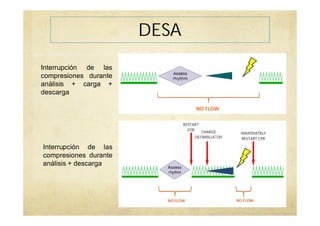 DESA
Interrupción de las
compresiones durante
análisis + carga +
descarga
Interrupción de las
compresiones durante
análisis + descarga
 