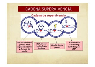 Reconocimiento
precoz de la
urgencia médica
y llamada de
auxilio
RCP precoz
realizada por
testigos
Desfibrilación
precoz
Soporte Vital
Avanzado y
cuidados post-
RCP
CADENA SUPERVIVENCIA
 