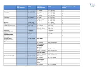 Comprehensive 2016 RCPCH Paediatric and Adult Reference Ranges for ...