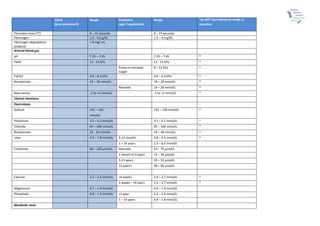 Comprehensive 2016 RCPCH Paediatric and Adult Reference Ranges for ...