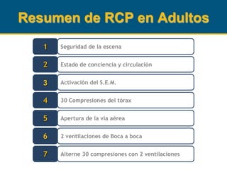 Resumen de RCP en Adultos
Seguridad de la escena1
Estado de conciencia y circulación2
Activación del S.E.M.3
30 Compresiones del tórax4
Apertura de la vía aérea5
2 ventilaciones de Boca a boca6
Alterne 30 compresiones con 2 ventilaciones7
 