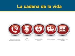 La cadena de la vida
Reconocimiento y
Activación del S.E.M.
RCP
Precoz
Desfibrilación
Precoz
RCP Avanzada Cuidado Post-Paro
Cardiaco
 