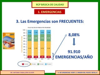 U. DE URGENCIAS. HOSP. U. VIRGEN DEL ROCÍO. SEVILLA
1. EMERGENCIAS
3. Las Emergencias son FRECUENTES:
8,08%
91.910
EMERGENCIAS/AÑO
DR. ANTONIO CABALLERO OLIVER
RCP BÁSICA DE CALIDAD
 