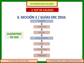 U. DE URGENCIAS. HOSP. U. VIRGEN DEL ROCÍO. SEVILLA
3. RCP DE CALIDAD
3. SECCIÓN 2 / GUÍAS ERC 2010.
ALGORITMO
DE SVB
DR. ANTONIO CABALLERO OLIVER
RCP BÁSICA DE CALIDAD
 