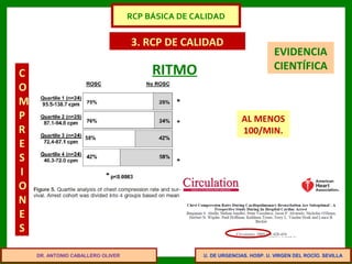 U. DE URGENCIAS. HOSP. U. VIRGEN DEL ROCÍO. SEVILLA
3. RCP DE CALIDAD
C
O
M
P
R
E
S
I
O
N
E
S
RITMO
AL MENOS
100/MIN.
EVIDENCIA
CIENTÍFICA
DR. ANTONIO CABALLERO OLIVER
RCP BÁSICA DE CALIDAD
 